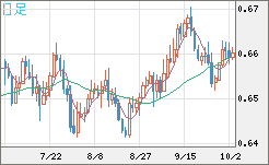 豪ドル/米ドルチャート（AUD/USD）日足