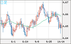 豪ドル/米ドルチャート（AUD/USD）日足
