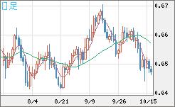 豪ドル/米ドルチャート（AUD/USD）日足