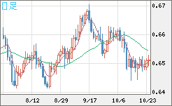 豪ドル/米ドルチャート(AUD/USD)日足