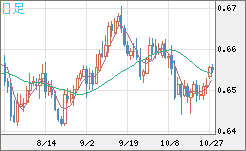 豪ドル/米ドルチャート(AUD/USD)日足