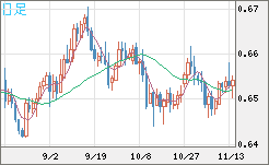 豪ドル/米ドルチャート（AUD/USD）日足