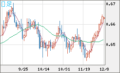豪ドル/米ドルチャート（AUD/USD）日足