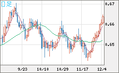 豪ドル/米ドルチャート（AUD/USD）日足