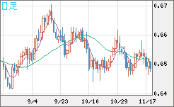 豪ドル/米ドルチャート（AUD/USD）日足