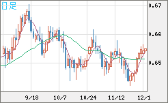 豪ドル/米ドルチャート（AUD/USD）日足