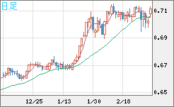 豪ドル/米ドルチャート（AUD/USD）日足