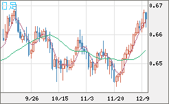 豪ドル/米ドルチャート（AUD/USD）日足