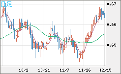 豪ドル/米ドルチャート（AUD/USD）日足