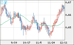 豪ドル/米ドルチャート（AUD/USD）日足