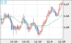 豪ドル/米ドルチャート（AUD/USD）日足