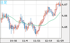 豪ドル/米ドルチャート（AUD/USD）日足