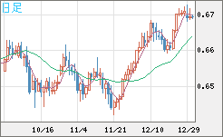 豪ドル/米ドルチャート（AUD/USD）日足