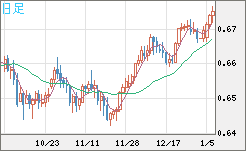 豪ドル/米ドルチャート（AUD/USD）日足