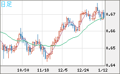 豪ドル/米ドルチャート（AUD/USD）日足
