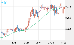 豪ドル/米ドルチャート（AUD/USD）日足