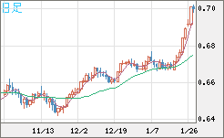 豪ドル/米ドルチャート（AUD/USD）日足