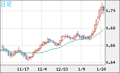 豪ドル/米ドルチャート（AUD/USD）日足