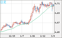 豪ドル/米ドルチャート（AUD/USD）日足