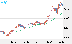 豪ドル/米ドルチャート（AUD/USD）日足