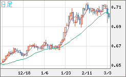 豪ドル/米ドルチャート（AUD/USD）日足