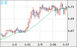 豪ドル/米ドルチャート（AUD/USD）日足
