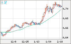 豪ドル/米ドルチャート（AUD/USD）日足