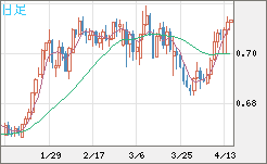 豪ドル/米ドルチャート（AUD/USD）日足