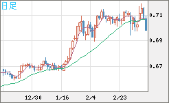 豪ドル/米ドルチャート（AUD/USD）日足