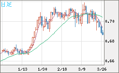 豪ドル/米ドルチャート（AUD/USD）日足