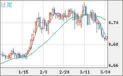 豪ドル/米ドルチャート（AUD/USD）日足