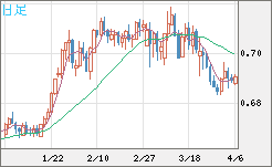 豪ドル/米ドルチャート（AUD/USD）日足