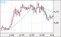豪ドル/米ドルチャート（AUD/USD）日足
