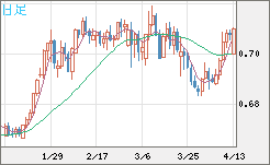 豪ドル/米ドルチャート（AUD/USD）日足