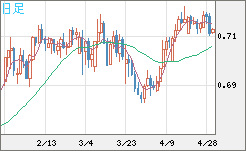 豪ドル/米ドルチャート（AUD/USD）日足