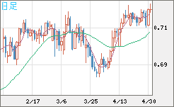 豪ドル/米ドルチャート（AUD/USD）日足