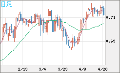 豪ドル/米ドルチャート（AUD/USD）日足