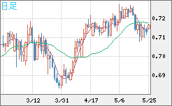 豪ドル/米ドルチャート（AUD/USD）日足