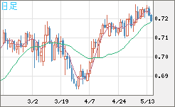 豪ドル/米ドルチャート（AUD/USD）日足
