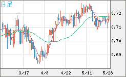 豪ドル/米ドルチャート（AUD/USD）日足