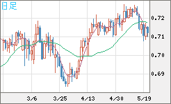 豪ドル/米ドルチャート（AUD/USD）日足