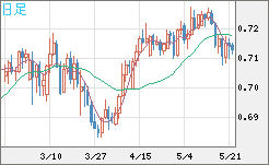 豪ドル/米ドルチャート（AUD/USD）日足