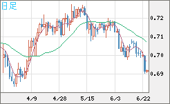 豪ドル/米ドルチャート（AUD/USD）日足