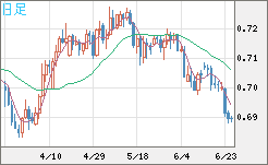 豪ドル/米ドルチャート（AUD/USD）日足