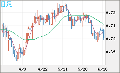 豪ドル/米ドルチャート（AUD/USD）日足