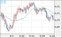 豪ドル/米ドルチャート（AUD/USD）日足