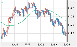 豪ドル/米ドルチャート（AUD/USD）日足