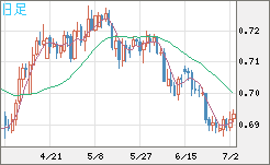 豪ドル/米ドルチャート（AUD/USD）日足