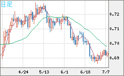 豪ドル/米ドルチャート（AUD/USD）日足