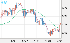 豪ドル/米ドルチャート（AUD/USD）日足